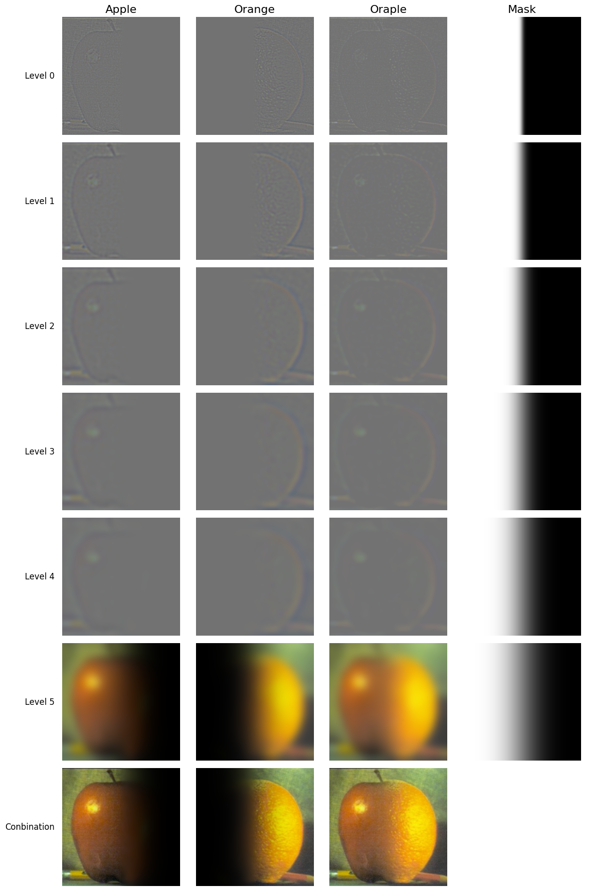 Gaussian and Laplacian Stacks