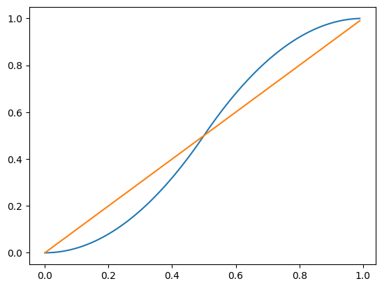 Function curve