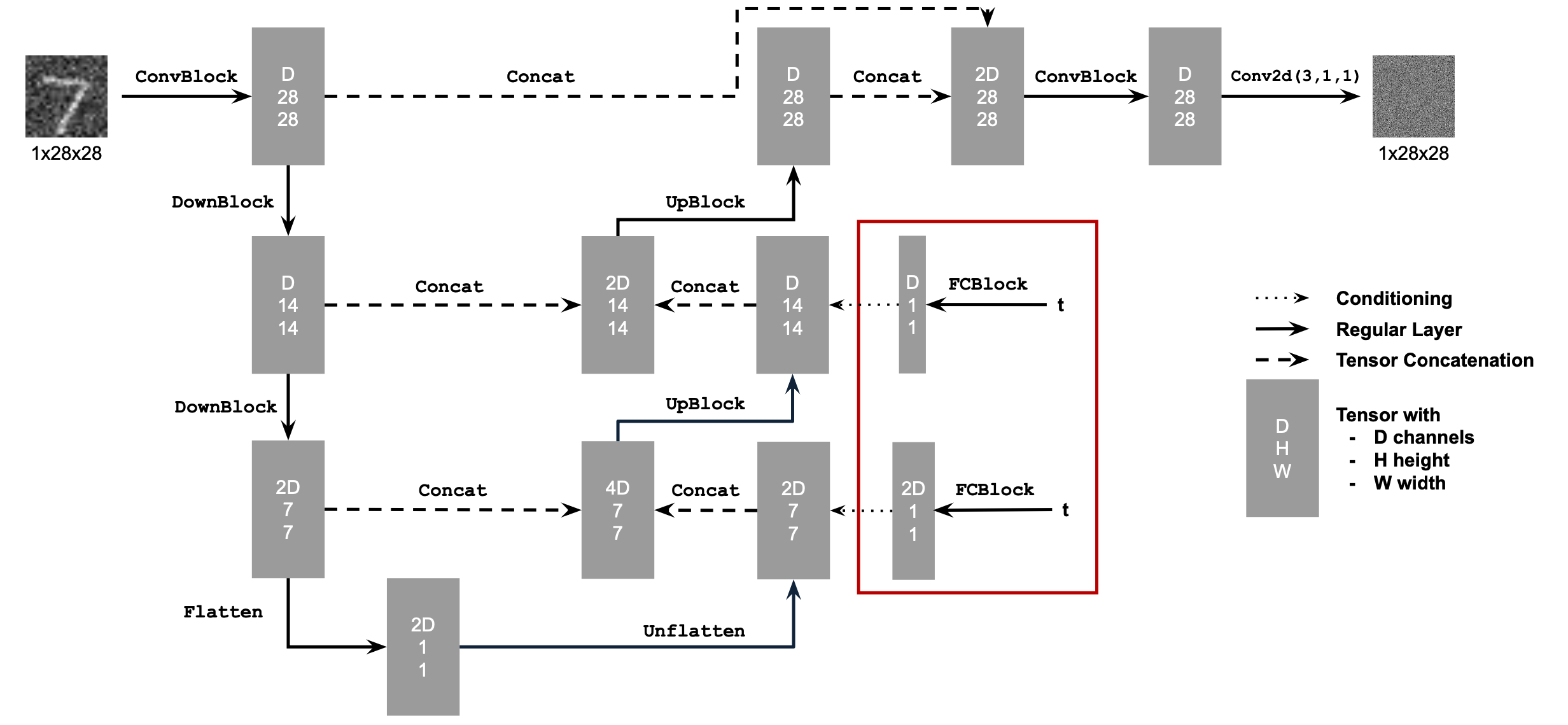 Conditional UNet